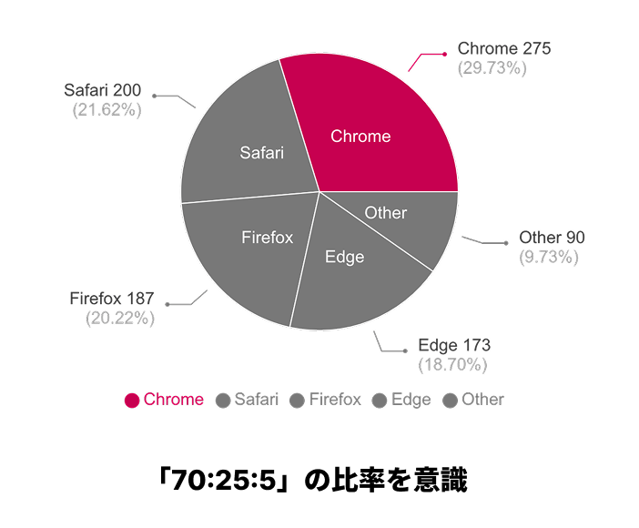 「70:25:5」の比率を意識した円グラフの例